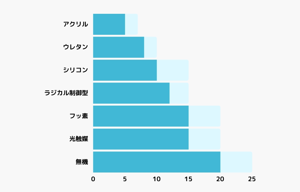 塗料の耐用年数